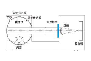 什么是凹面光栅分光？雾度仪凹面光栅分光有什么作用？